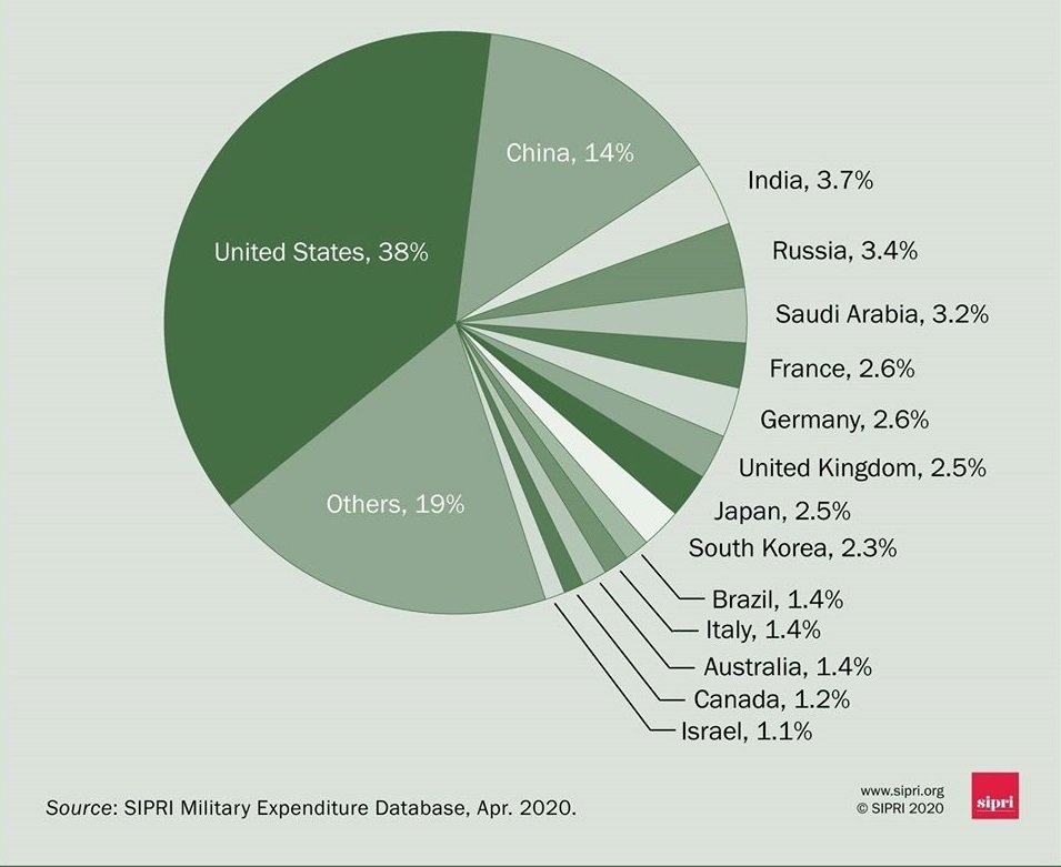 Gastos militares globais registram o maior aumento anual em uma